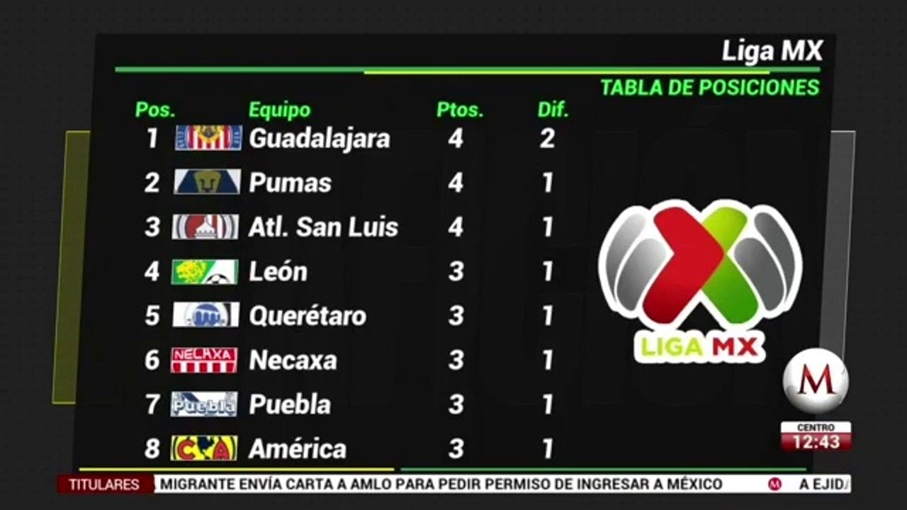Resultados y tabla general de la Liga MX tras la jornada 2