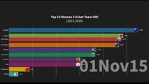Womens ODI Rankings Top 10 (2015-2019) Womens ODI International Womens cricket team Rankings