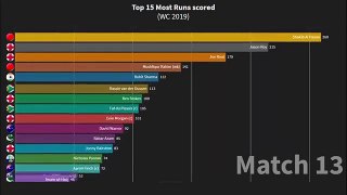Most Run scored in World Cup 2019 Highest Run Scored in World Cup 2019 Most Runs scored