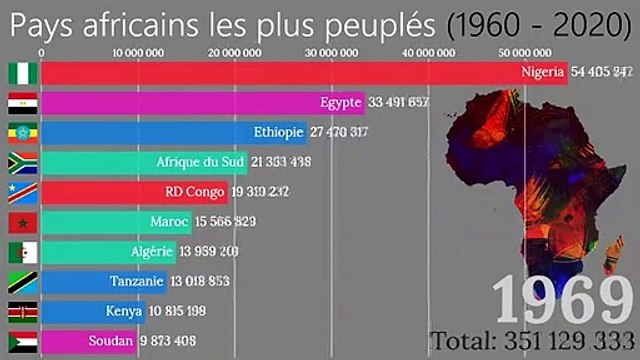 Les pays africains les plus peuplés (1960 - 2020)