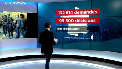 Le nombre de demandeurs d'asile en hausse en France, les reconduites à la frontière aussi
