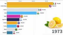 Top Largest Lemons and limes Producer Countries