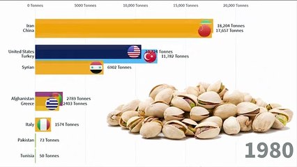 Top Largest Pistachios Producer countries