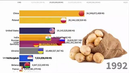 Top Largest Potatoes Producer countries in the world