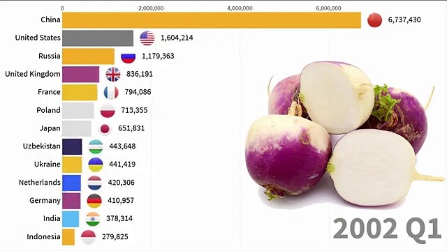 Top Largest Turnip Producer Countries