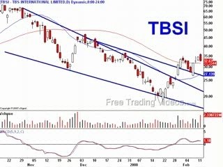 TBSI Stock Trade Analysis: Symmetrical Triangle Breakout 📉