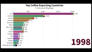 Top 15 Coffee Producing Countries(1990-2017)