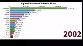Highest Number of Internet Users 1990-2017