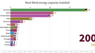 Highest Wind Energy Generating Countries (In Gigawatts) 1998-2017