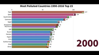 Most Polluted Countries Top 15 _ PM 2.5 air pollution_ (micrograms per cubic meter) 1990-2016