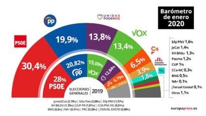El CIS mantiene al PSOE en cabeza con un 30.4%
