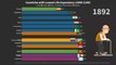 Countries with Lowest Life Expectancy (1800-2100) - History & Projection