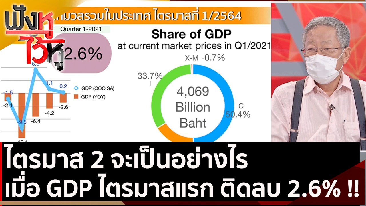 ไตรมาส 2 จะเป็นอย่างไร เมื่อ  GDP ไตรมาสแรก ปี 64  ติดลบ 2.6% !! | ฟังหูไว้หู (17 พ.ค. 64)