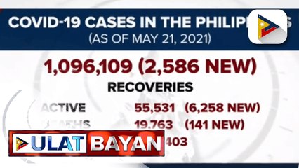 COVID-19 recoveries sa Pilipinas, nasa 1,096,109 na