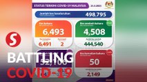 Covid-19: 6,493 new cases, S'gor still tops list