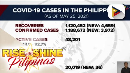 COVID-19 recoveries, umabot na sa 1,120,452
