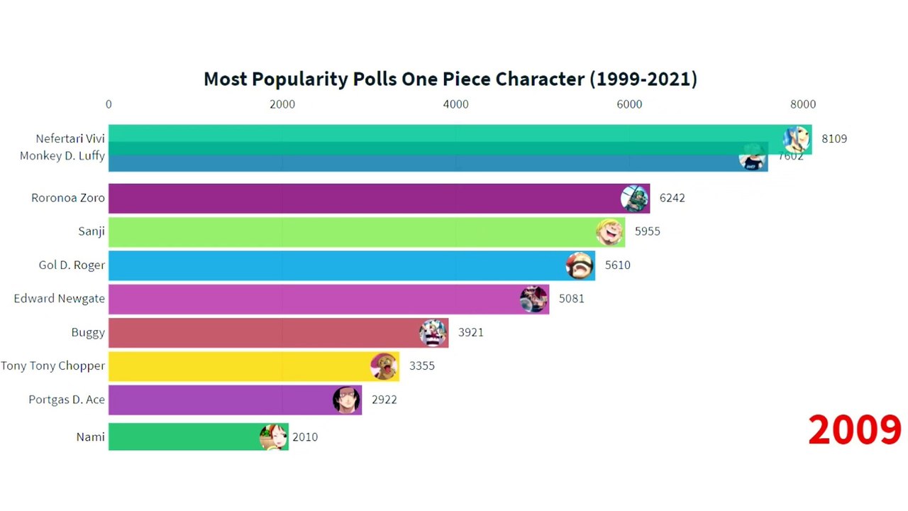 Most Popularity Polls One Piece Character (1999-2021) - video Dailymotion