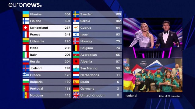 إيطاليا تفوز بمسابقة بمسابقة الأغنية الأوروبية يوروفيجن للعام 2021