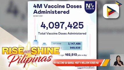 Na-administer na COVID-19 vaccine sa bansa, higit 4 million doses na