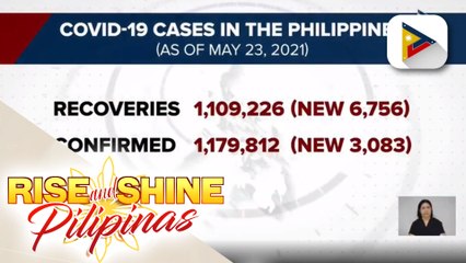 Recoveries mula sa COVID-19, umabot na sa 1,109,226