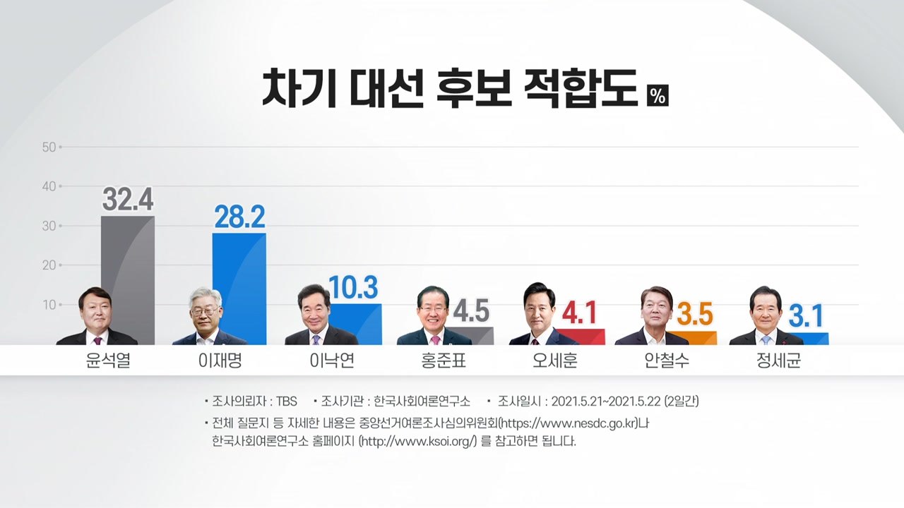 차기 대선후보 적합도 접전 "윤석열 32.4%·이재명 28.2%" / YTN