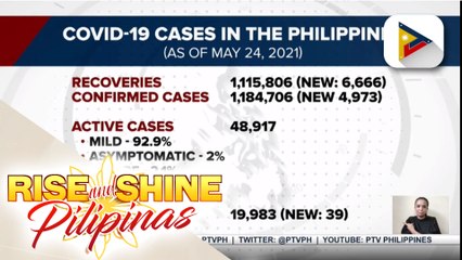 Bilang ng mga gumaling sa COVID-19, umabot na sa 1,115,805