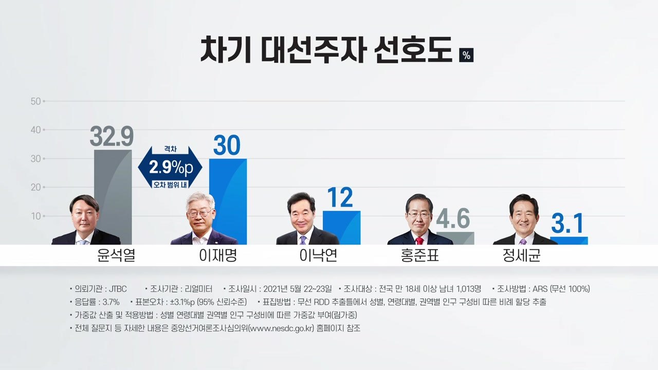 [더뉴스-더인터뷰] '빅2' 윤석열·이재명 좁혀지는 격차...전망은? / YTN