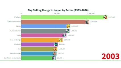 Top Selling Manga In Japan By Series (1999-2020)