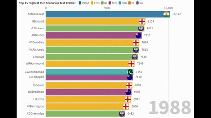 3 Minutes recap of how Sachin topped the Test Charts