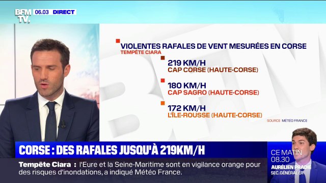 Tempête Ciara: des rafales de vent jusqu'à 219 km/h ont été mesurées en Corse