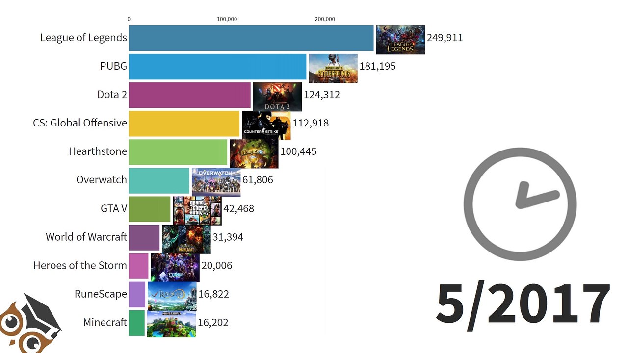 Most Popular Streamed Games 2015 - 2020