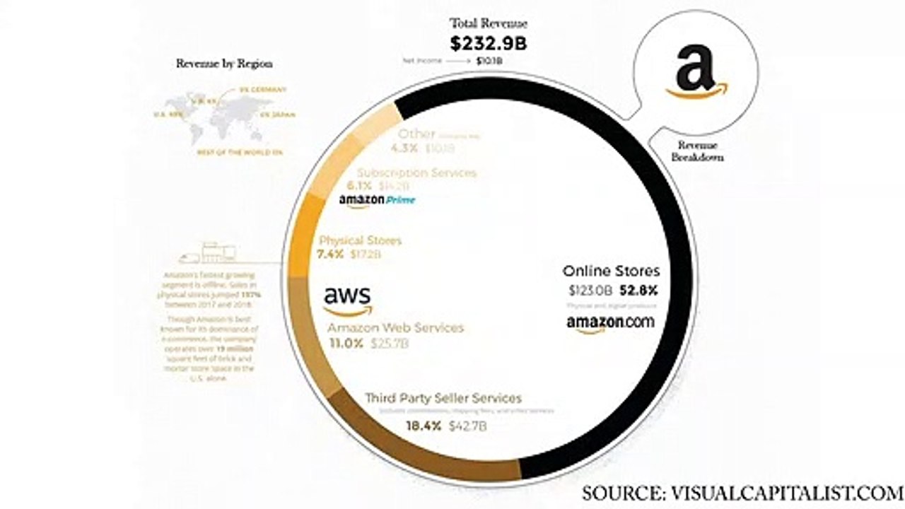 D'où vient l'argent d'Amazon Partie 6
