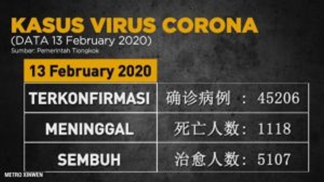 [Update] 1.118 Orang Meninggal Dunia Akibat Virus Corona