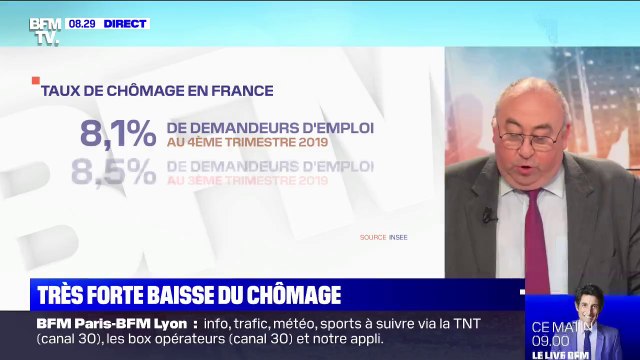 Le chômage recule et atteint son niveau le plus bas depuis la fin 2008