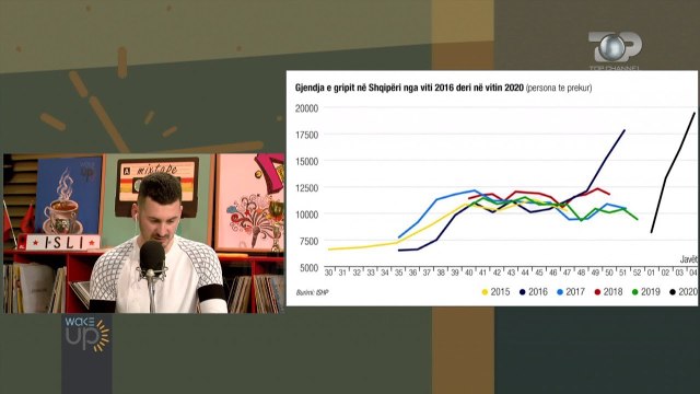 Wake Up/ Mbi 24 mijë të prekur në javë nga gripi. A jemi në prag epidemie?!