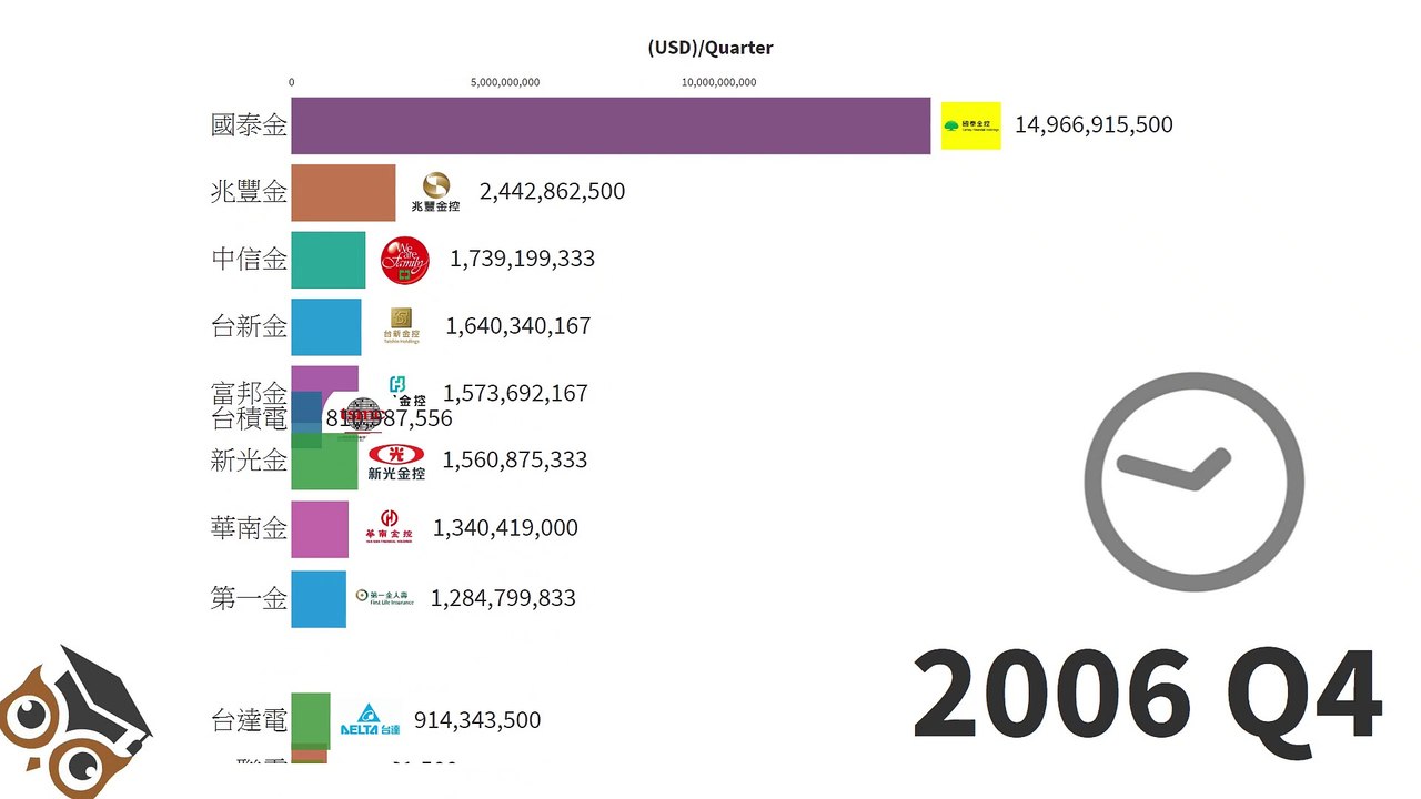 Most Richest Companies in Asia (TW) 1999 - 2020