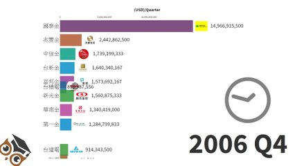 Most Richest Companies in Asia (TW) 1999 - 2020