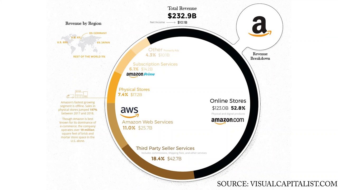 D'où vient l'argent d'Amazon Partie 7