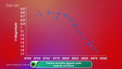 Estrela vermelha gigante pode explodir em breve