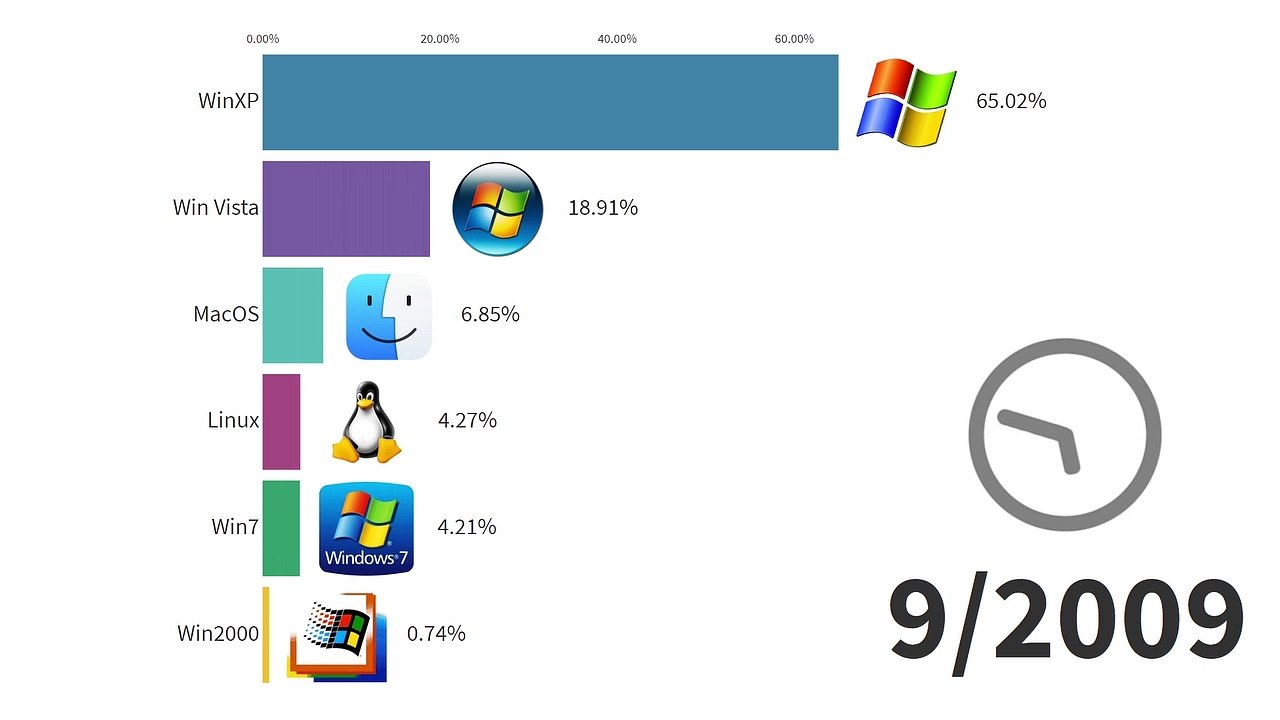 The most popular operating systems (desktop and laptop computers) 2003 - 2020