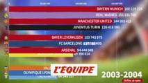 Quels clubs ont gagné le plus d'argent en Ligue des champions ? - Foot - C1