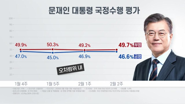 대통령 국정수행 부정 평가, 5주째 긍정 상회...긍정 46.6%·부정 49.7% / YTN