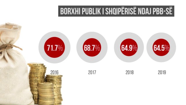 Borxhi ulet vetëm 0.5 përqind/ Shkak ngadalësimi i ekonomisë dhe të ardhurat
