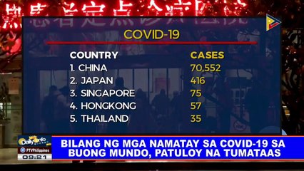 Télécharger la video: Bilang ng mga namatay sa COVID-19 sa buong mundo, patuloy na tumataas