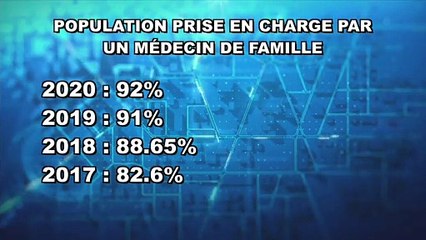 92% des Gaspésiens ont un médecin de famille