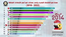 مصر تتصدر قائمة معدلات النمو الاقتصادى بالشرق الأوسط