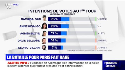 ÉDITO - Dati en tête à Paris? "Ce serait déraisonné de s'enflammer"