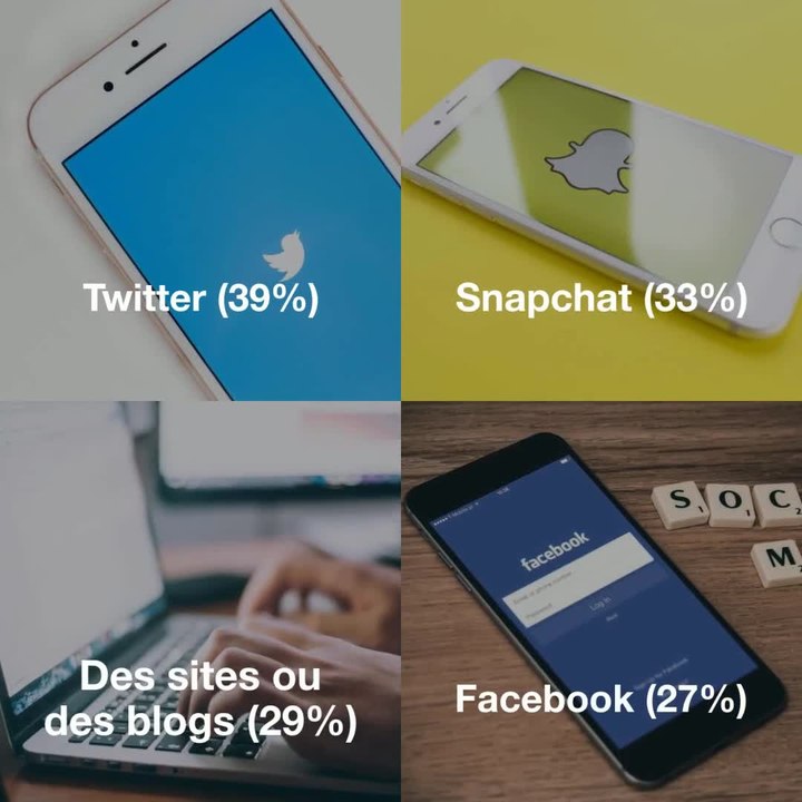 Un quart des 18-30 ans ont été confrontés à des images de «revenge porn»