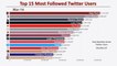 most followed twitter accounts | most followers on twitter