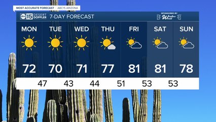 Warming up throughout the week